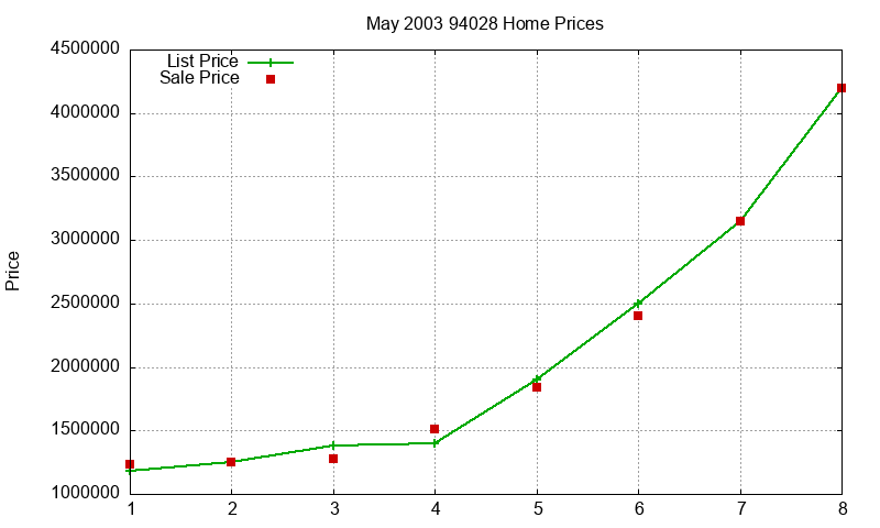 94028 Homes Just Sold 2003-05 94028 Homes Just Sold 2003-05