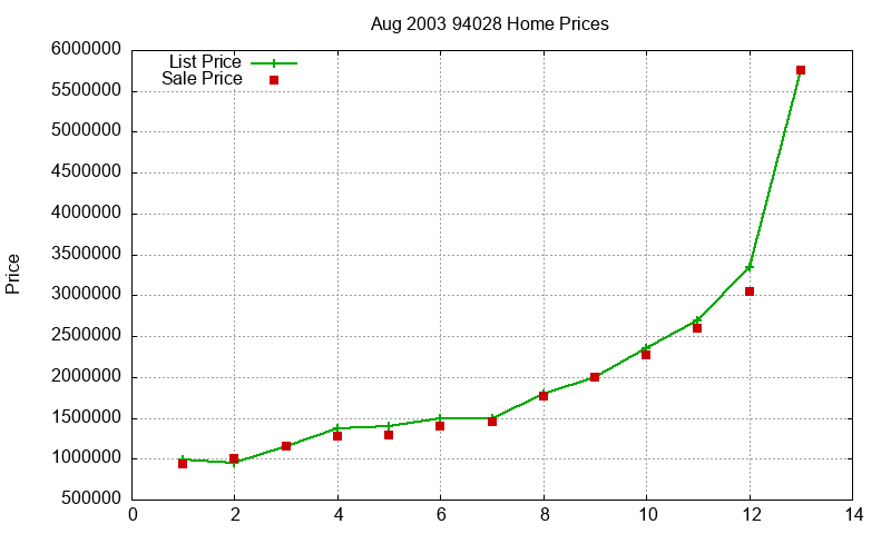 94028 Homes Just Sold 2003-08