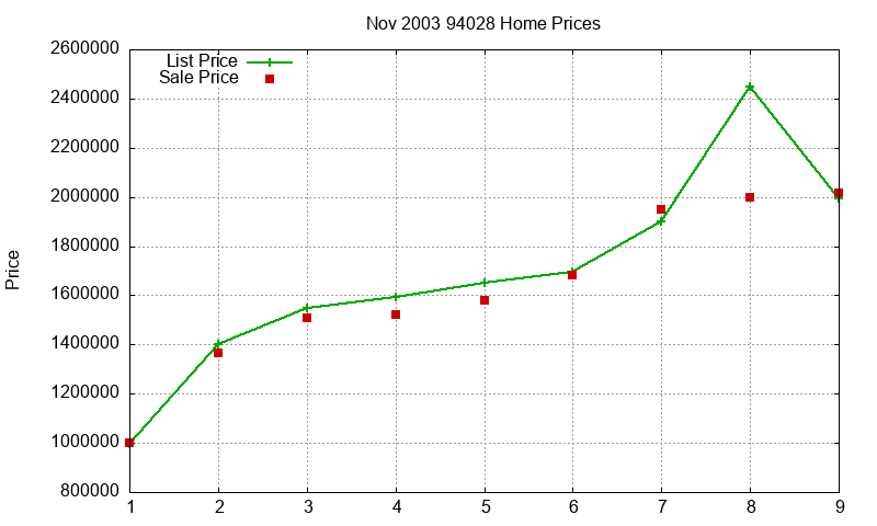 94028 Homes Just Sold 2003-11