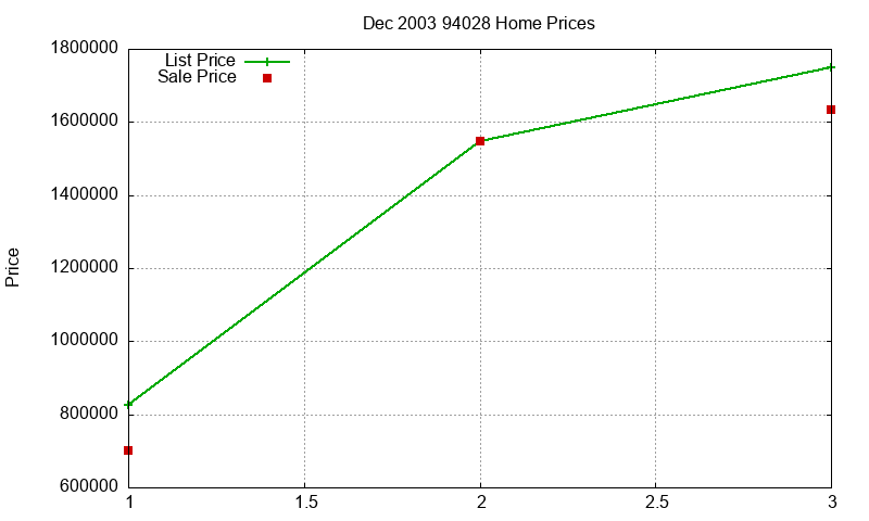 94028 Homes Just Sold 2003-12 94028 Homes Just Sold 2003-12