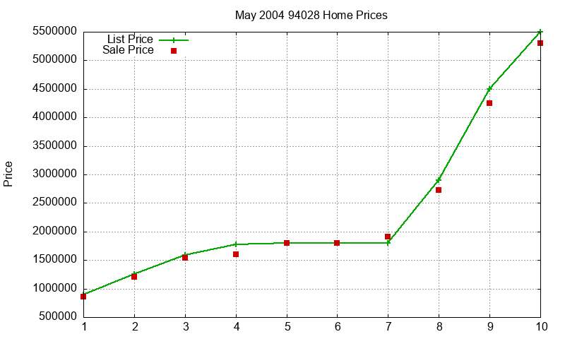 94028 Homes Just Sold 2004-05 94028 Homes Just Sold 2004-05