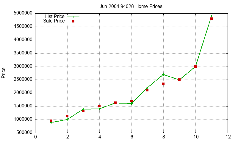 94028 Homes Just Sold 2004-06 94028 Homes Just Sold 2004-06