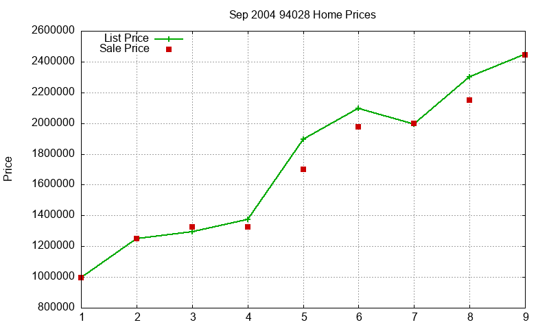 94028 Homes Just Sold 2004-09 94028 Homes Just Sold 2004-09