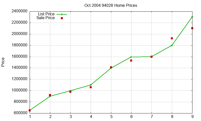 94028 Homes Just Sold 2004-10 94028 Homes Just Sold 2004-10