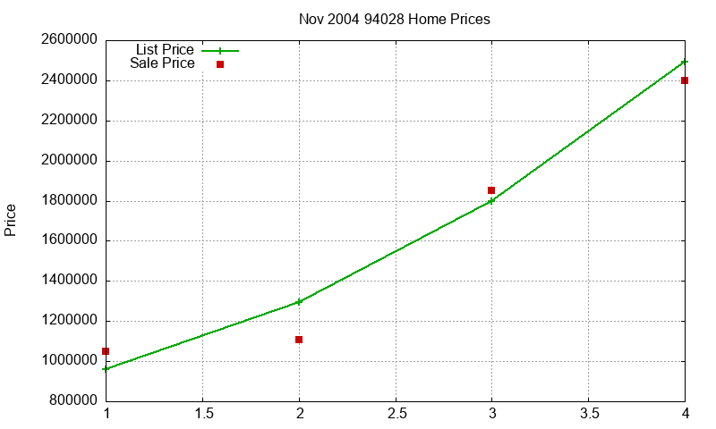 94028 Homes Just Sold 2004-11