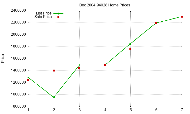 94028 Homes Just Sold 2004-12 94028 Homes Just Sold 2004-12