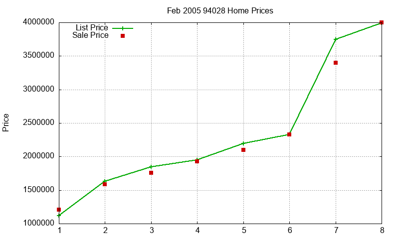 94028 Homes Just Sold 2005-02 94028 Homes Just Sold 2005-02