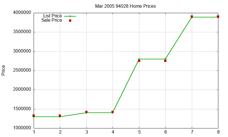 94028 Homes Just Sold 2005-03 94028 Homes Just Sold 2005-03