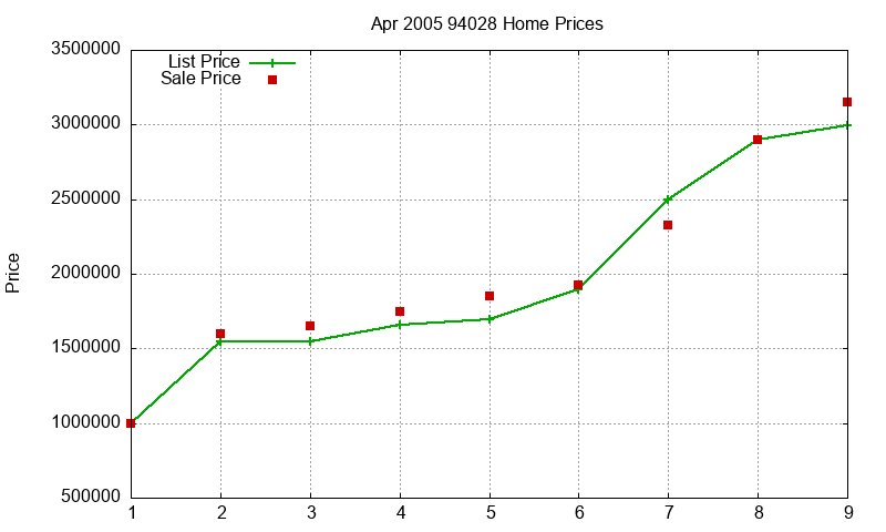 94028 Homes Just Sold 2005-04