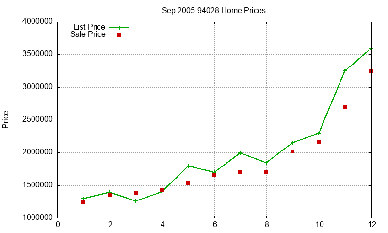 94028 Homes Just Sold 2005-09 94028 Homes Just Sold 2005-09