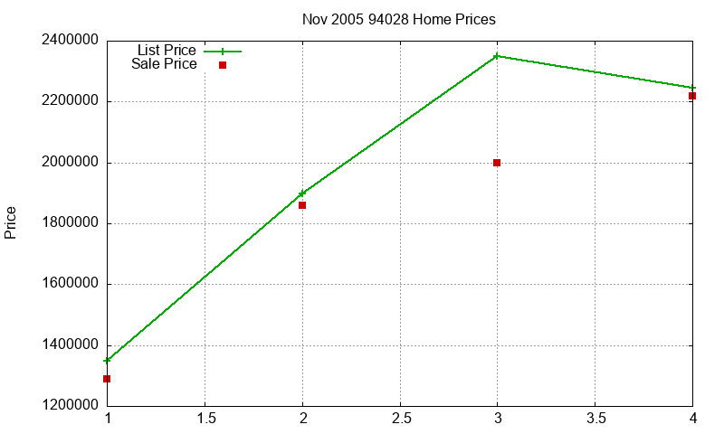 94028 Homes Just Sold 2005-11 94028 Homes Just Sold 2005-11