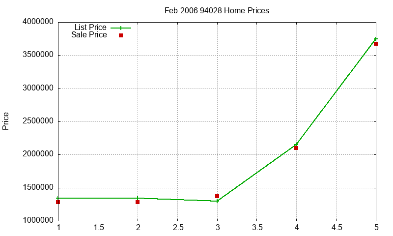 94028 Homes Just Sold 2006-02 94028 Homes Just Sold 2006-02