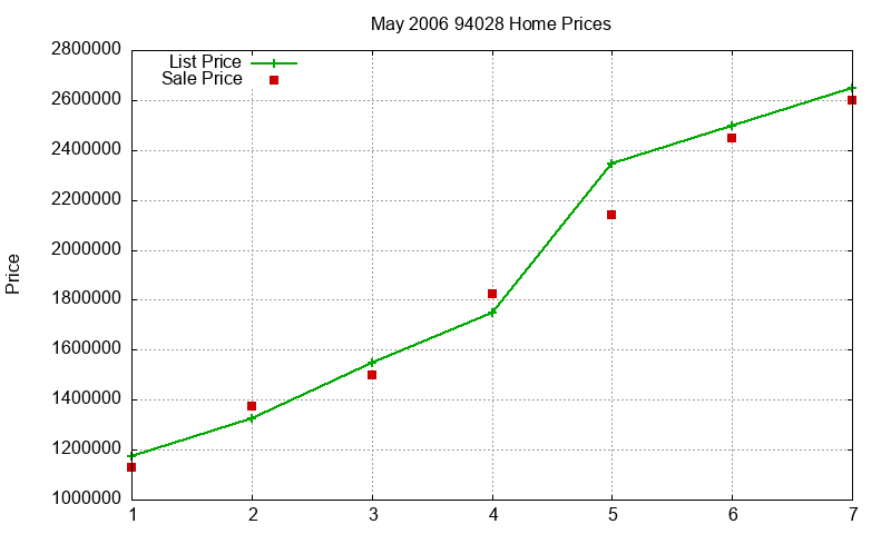 94028 Homes Just Sold 2006-05 94028 Homes Just Sold 2006-05