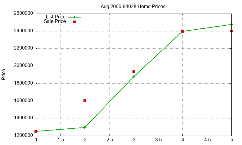 94028 Homes Just Sold 2006-08 94028 Homes Just Sold 2006-08