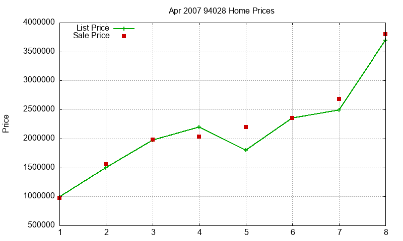 94028 Homes Just Sold 2007-04