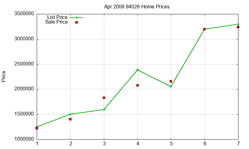 94028 Homes Just Sold 2008-04