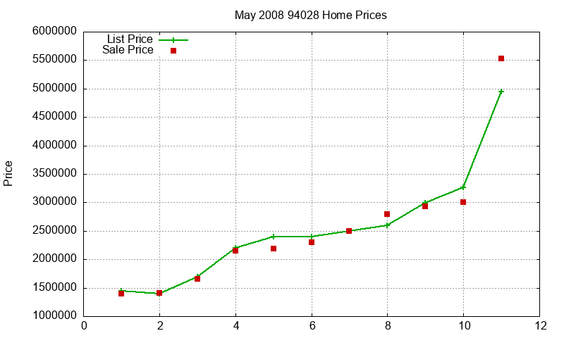 94028 Homes Just Sold 2008-05