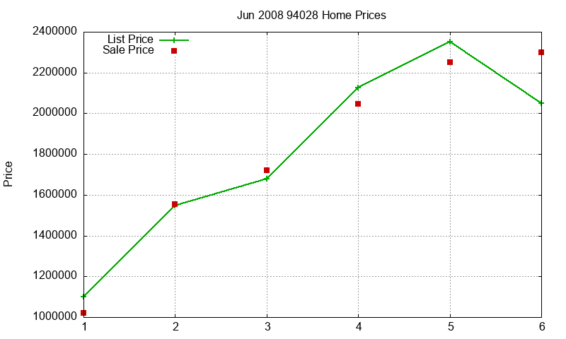 94028 Homes Just Sold 2008-06 94028 Homes Just Sold 2008-06