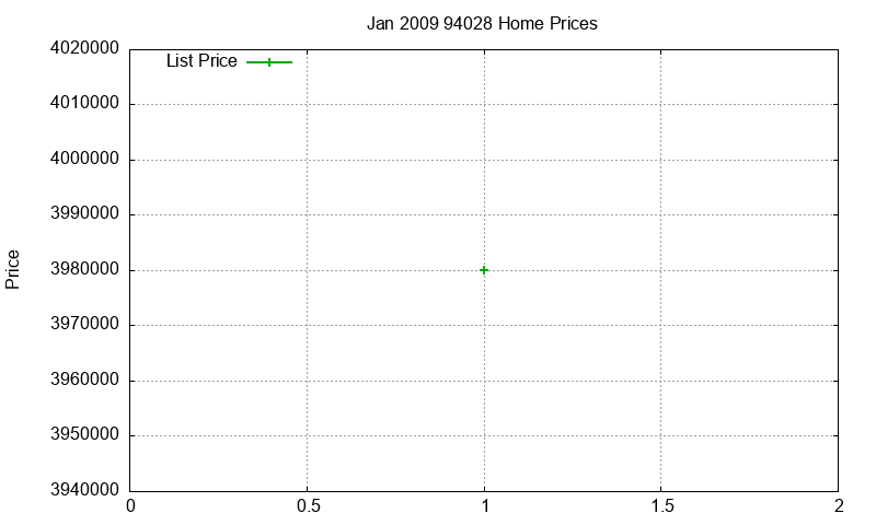 94028 Homes Just Sold 2009-01 94028 Homes Just Sold 2009-01