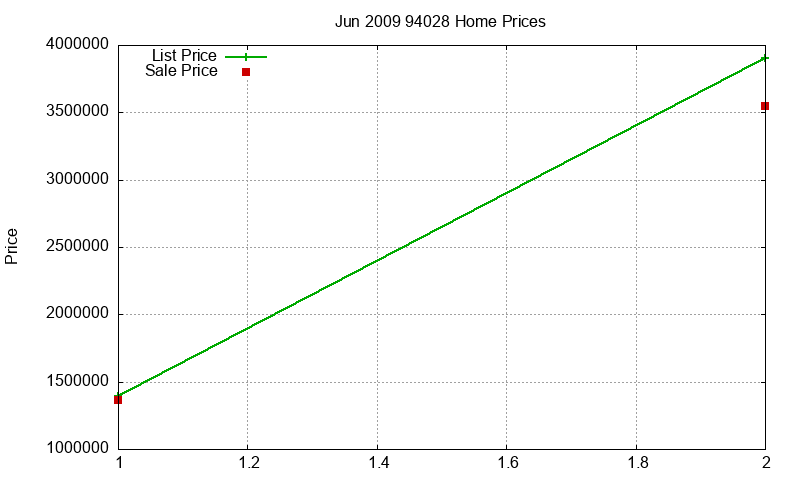 94028 Homes Just Sold 2009-06 94028 Homes Just Sold 2009-06