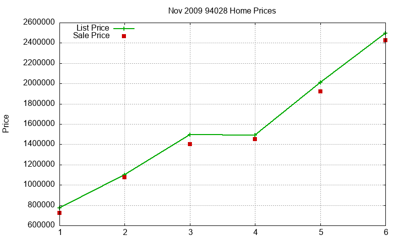 94028 Homes Just Sold 2009-11 94028 Homes Just Sold 2009-11