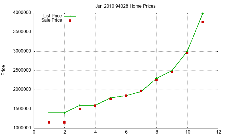 94028 Homes Just Sold 2010-06