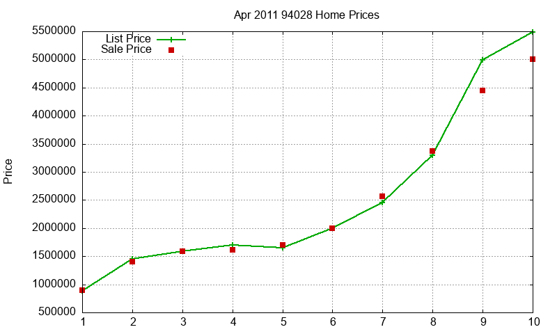 94028 Homes Just Sold 2011-04