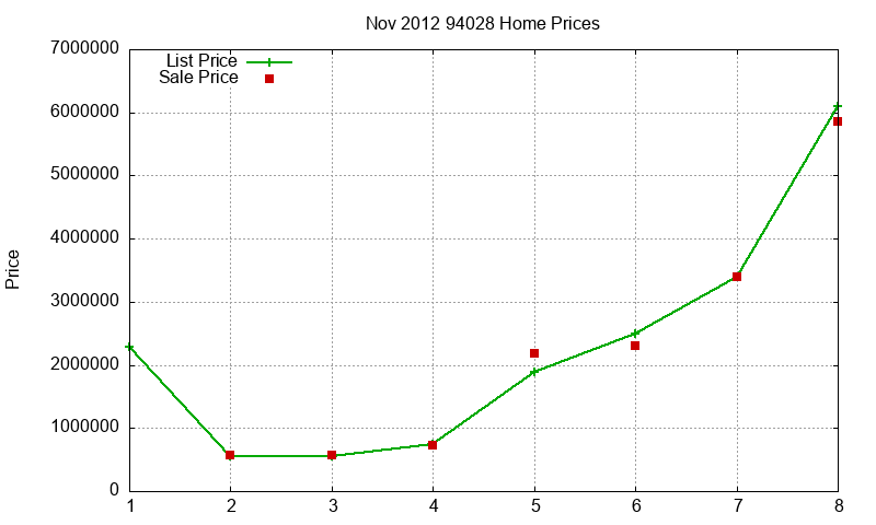 94028 Homes Just Sold 2012-11