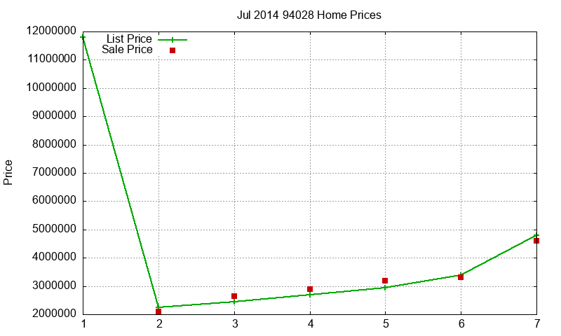 94028 Homes Just Sold 2014-07