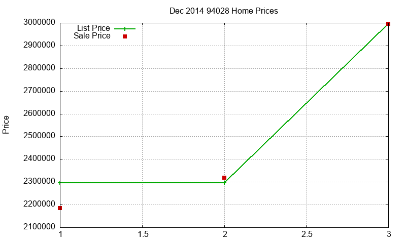 94028 Homes Just Sold 2014-12