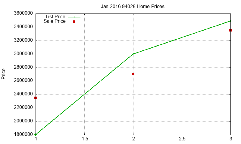 94028 Homes Just Sold 2016-01