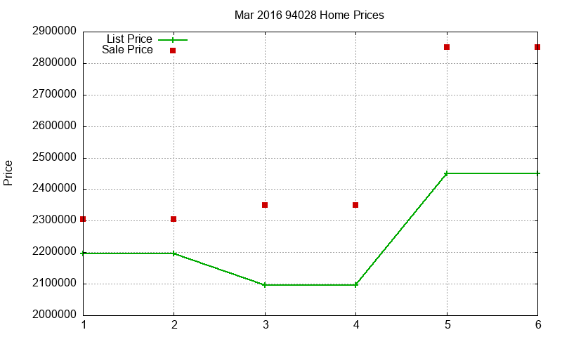 94028 Homes Just Sold 2016-03 94028 Homes Just Sold 2016-03