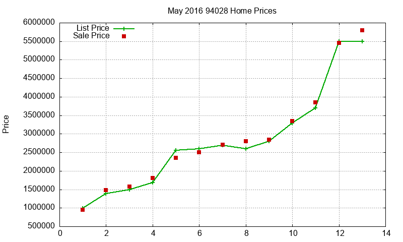 94028 Homes Just Sold 2016-05 94028 Homes Just Sold 2016-05