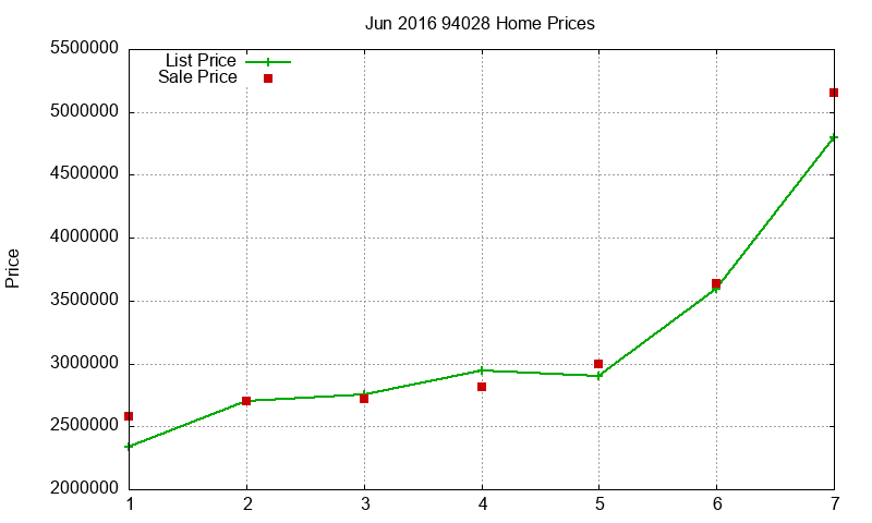 94028 Homes Just Sold 2016-06 94028 Homes Just Sold 2016-06