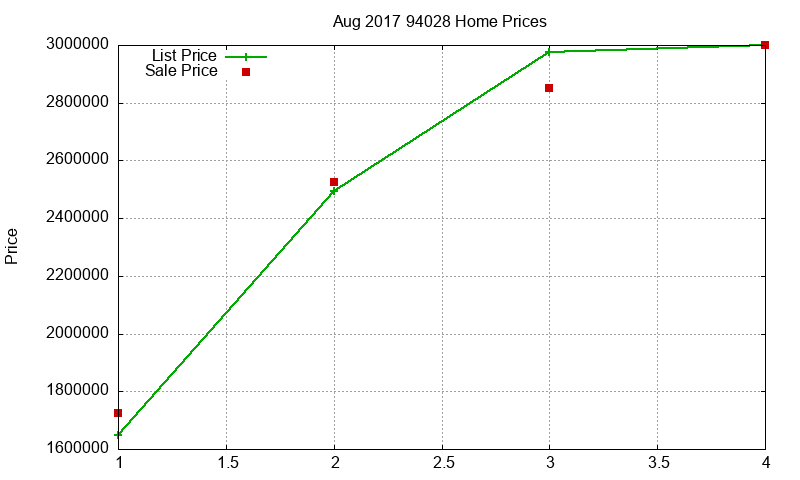 94028 Homes Just Sold 2017-08 94028 Homes Just Sold 2017-08