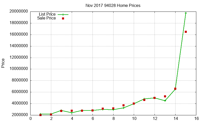 94028 Homes Just Sold 2017-11