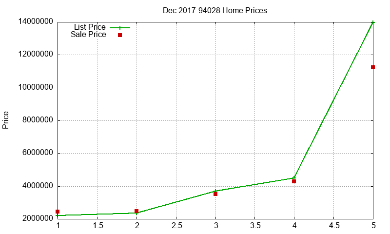 94028 Homes Just Sold 2017-12