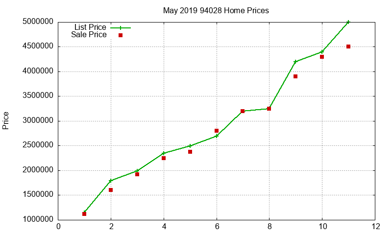 94028 Homes Just Sold 2019-05