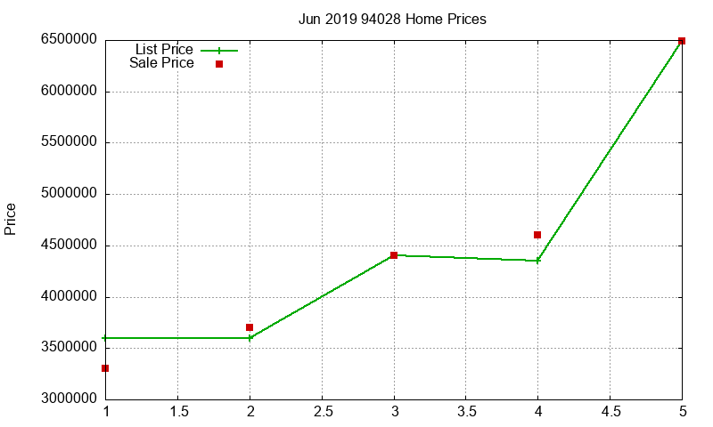 94028 Homes Just Sold 2019-06 94028 Homes Just Sold 2019-06