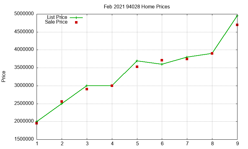 94028 Homes Just Sold 2021-02 94028 Homes Just Sold 2021-02