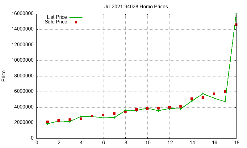 94028 Homes Just Sold 2021-07