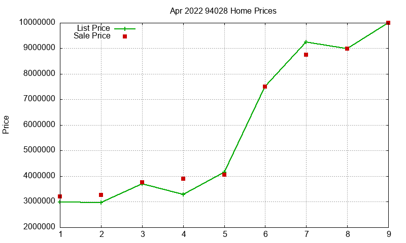 94028 Homes Just Sold 2022-04