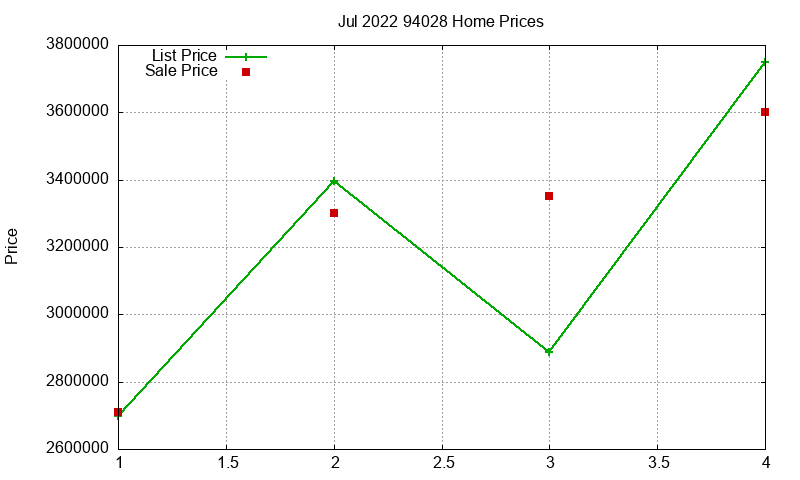 94028 Homes Just Sold 2022-07 94028 Homes Just Sold 2022-07