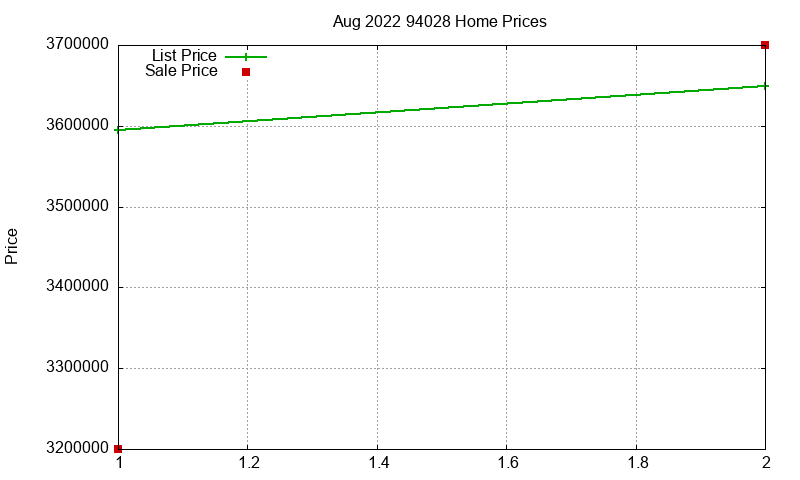 94028 Homes Just Sold 2022-08 94028 Homes Just Sold 2022-08