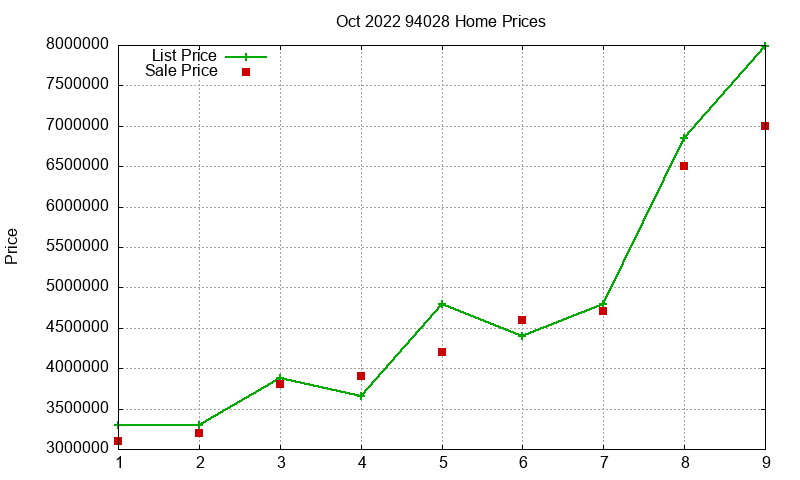 94028 Homes Just Sold 2022-10