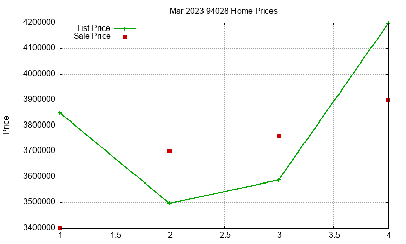 94028 Homes Just Sold 2023-03 94028 Homes Just Sold 2023-03