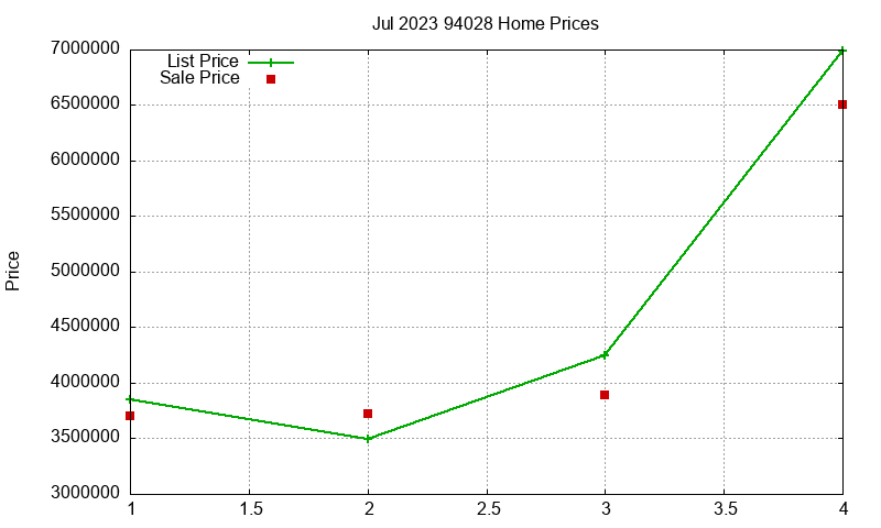 94028 Homes Just Sold 2023-07 94028 Homes Just Sold 2023-07