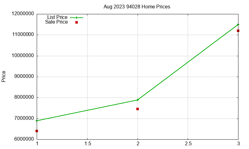 94028 Homes Just Sold 2023-08