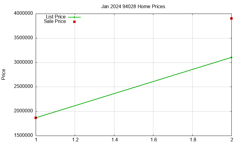 94028 Homes Just Sold 2024-01 94028 Homes Just Sold 2024-01