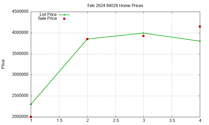 94028 Homes Just Sold 2024-02 94028 Homes Just Sold 2024-02